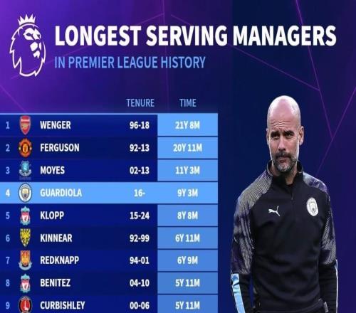 英超歷史主帥在位時長：溫格、弗格森前2，瓜帥第4，塔帥第10